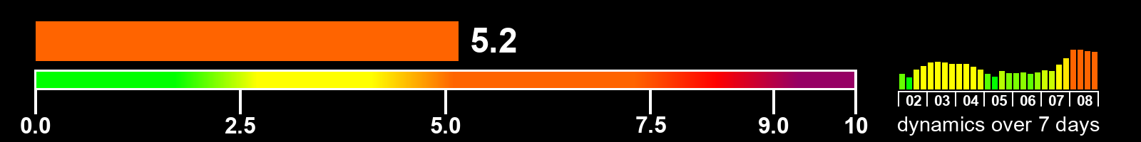 Solar activity index