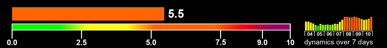 Solar activity index