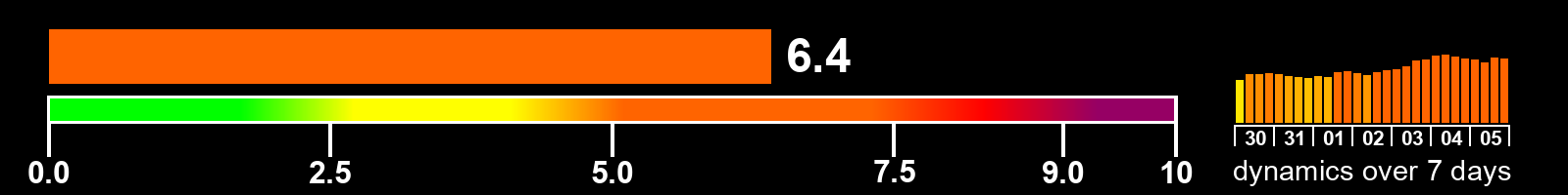 Solar activity index