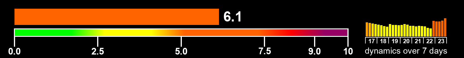 Solar activity index