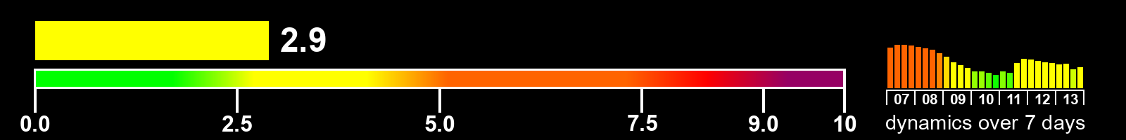 Solar activity index