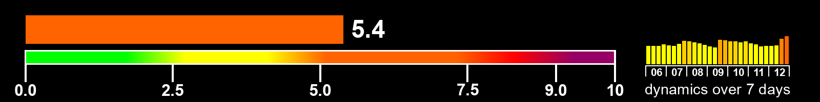 Solar activity index