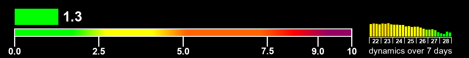 Solar activity index