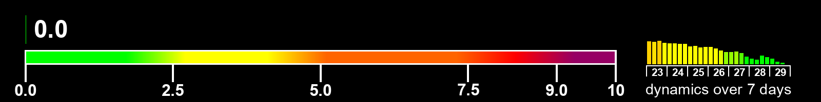 Solar activity index