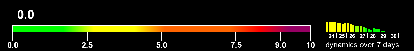 Solar activity index
