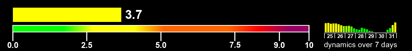 Solar activity index