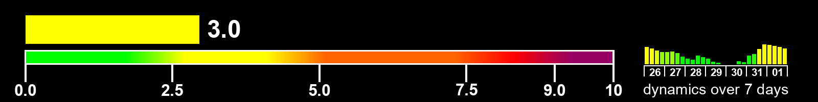 Solar activity index