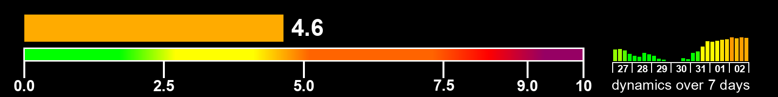 Solar activity index