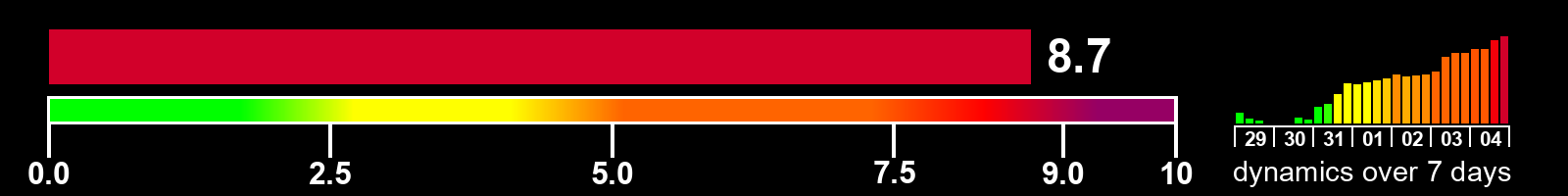 Solar activity index