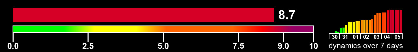 Solar activity index