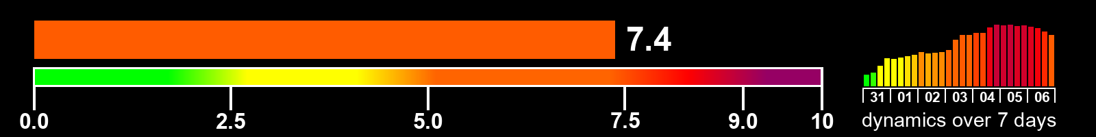 Solar activity index
