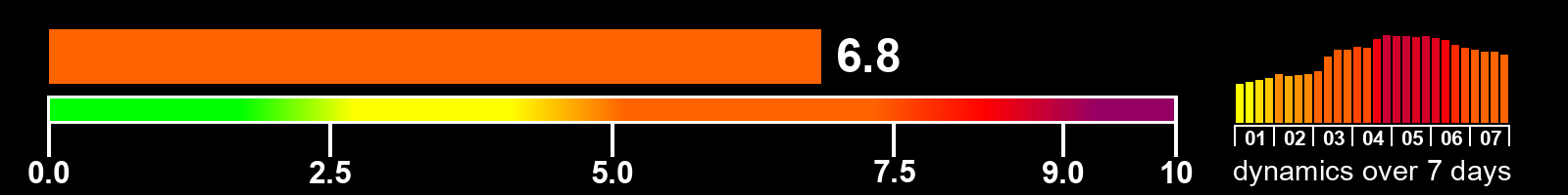 Solar activity index