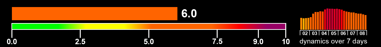 Solar activity index