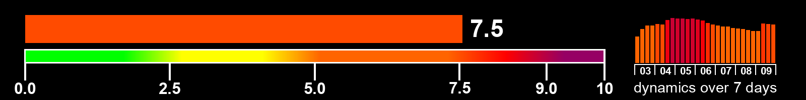 Solar activity index
