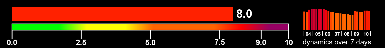 Solar activity index