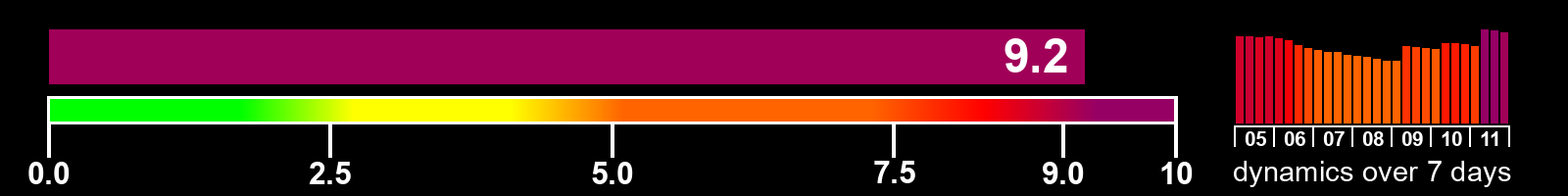 Solar activity index