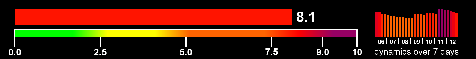 Solar activity index
