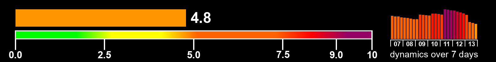 Solar activity index