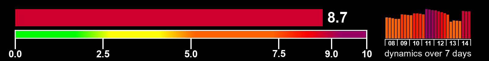 Solar activity index