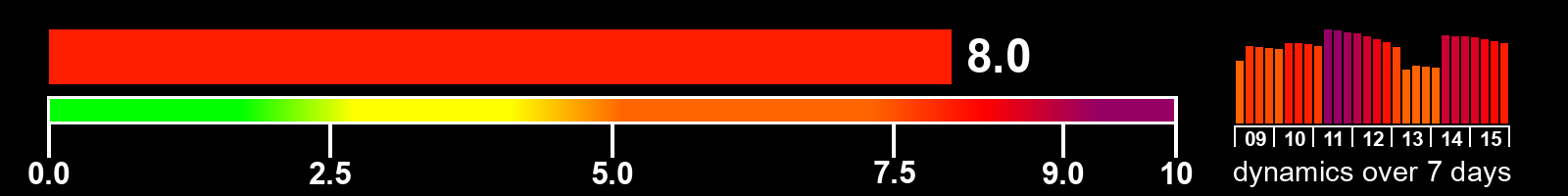 Solar activity index
