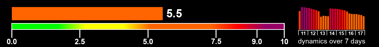 Solar activity index