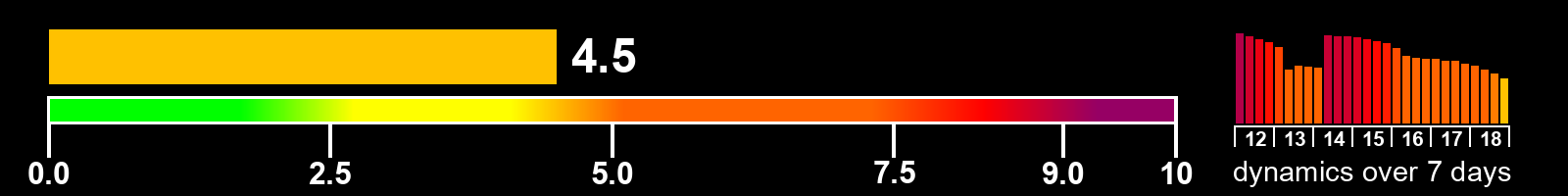 Solar activity index