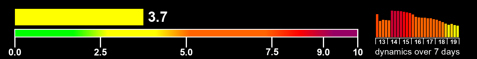 Solar activity index