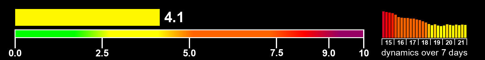 Solar activity index