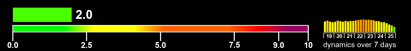 Solar activity index