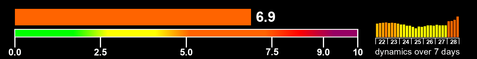 Solar activity index