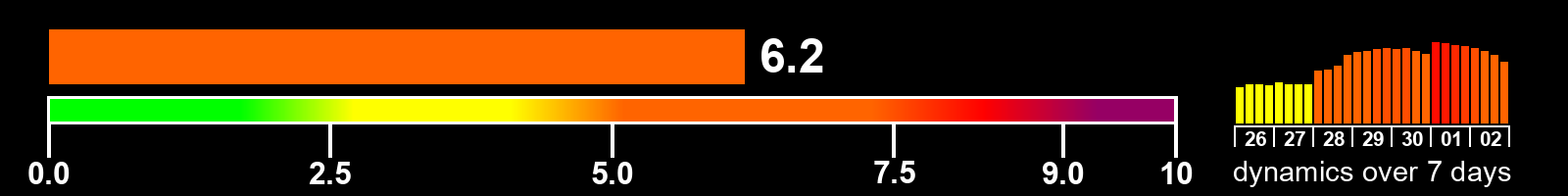 Solar activity index
