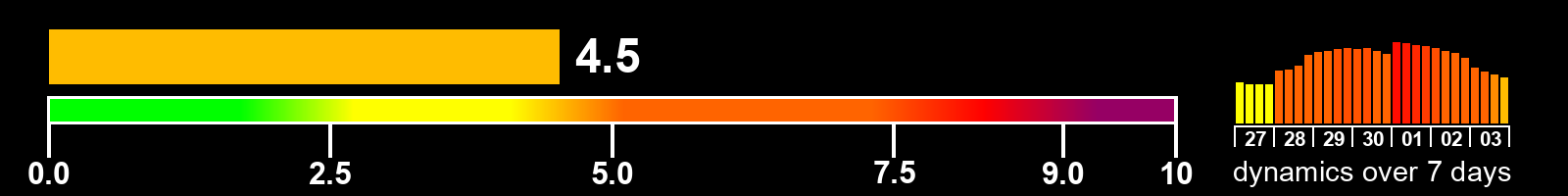 Solar activity index