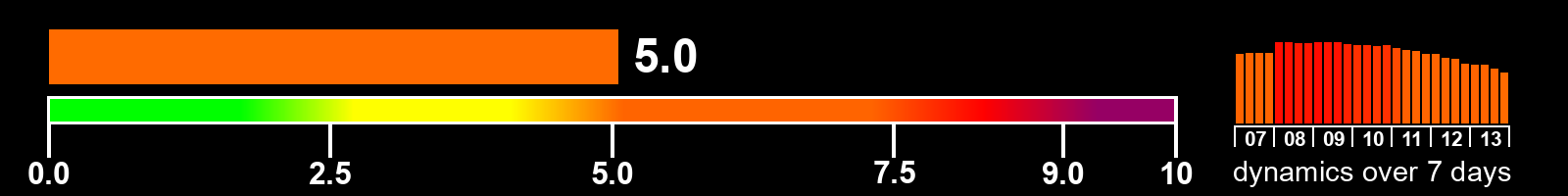 Solar activity index