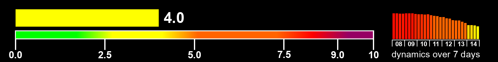 Solar activity index