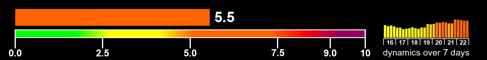 Solar activity index