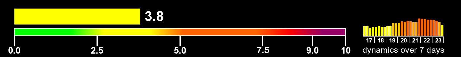 Solar activity index