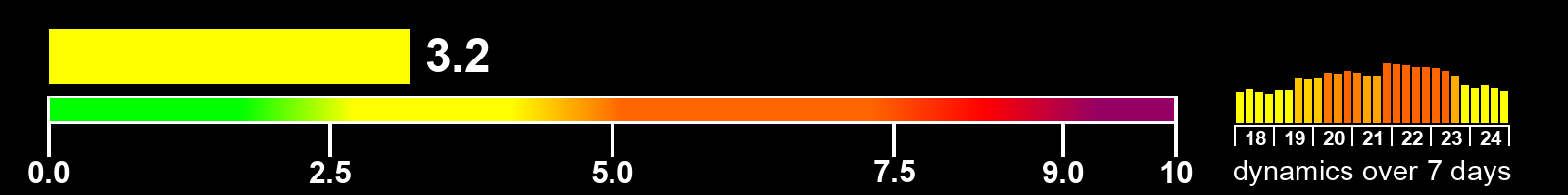 Solar activity index
