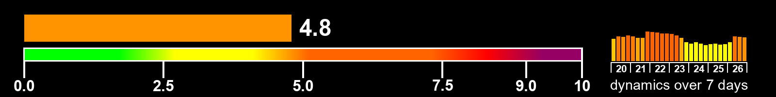 Solar activity index