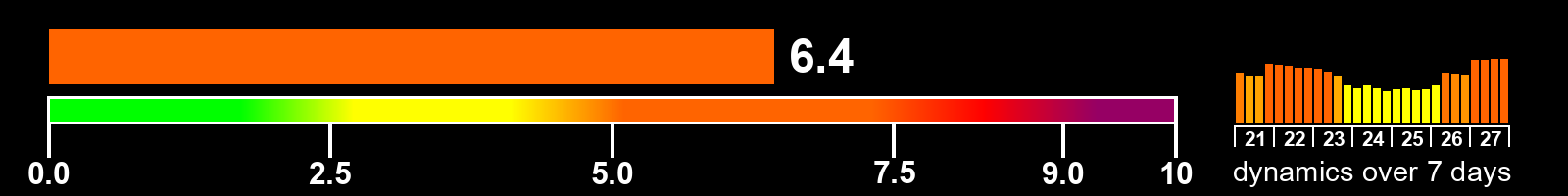 Solar activity index