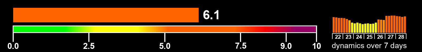 Solar activity index