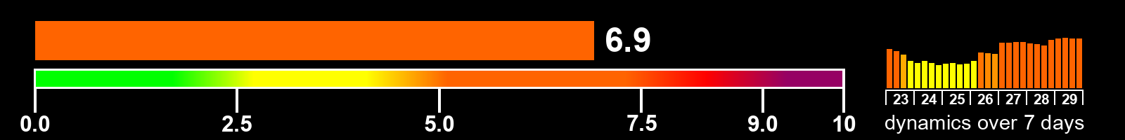 Solar activity index