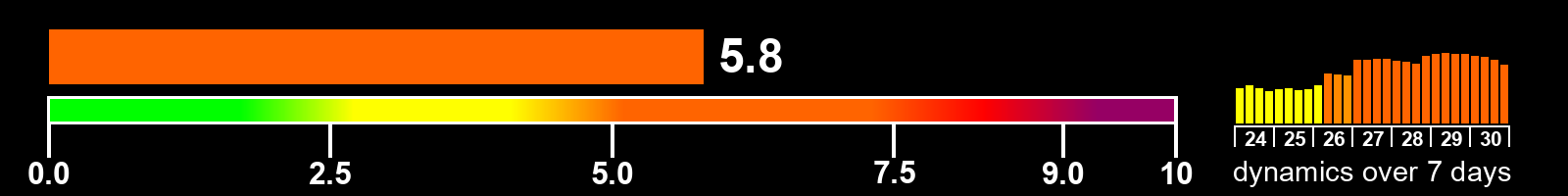 Solar activity index