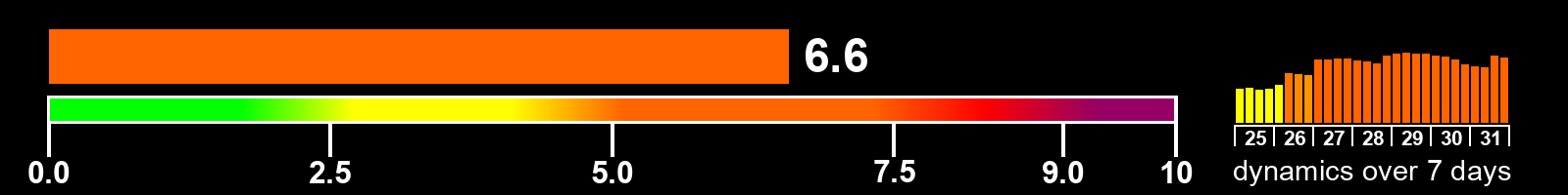 Solar activity index