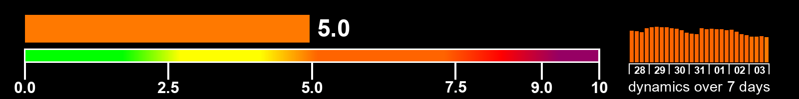 Solar activity index