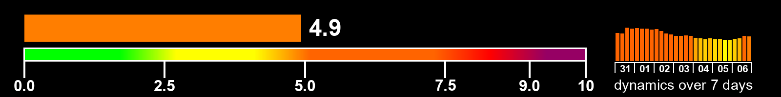 Solar activity index