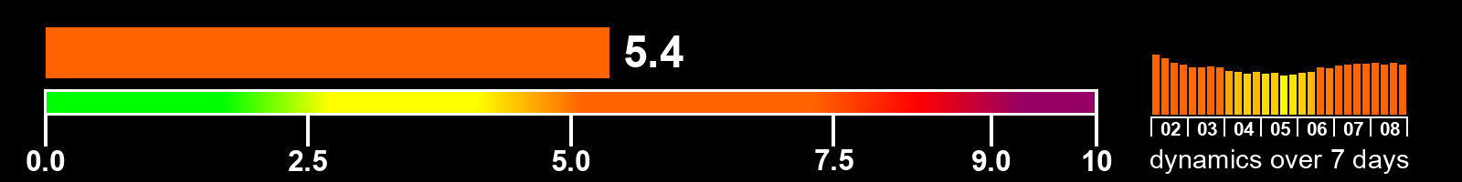 Solar activity index