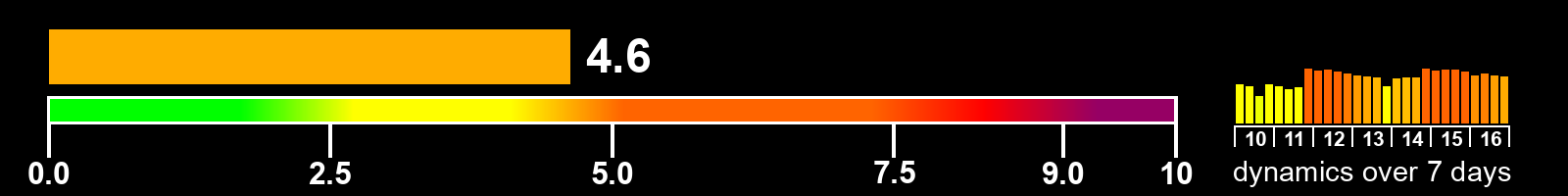 Solar activity index