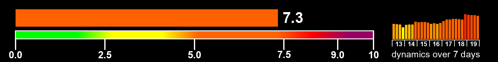 Solar activity index
