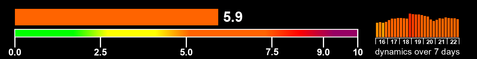Solar activity index