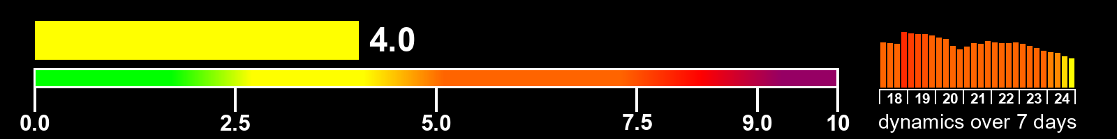 Solar activity index